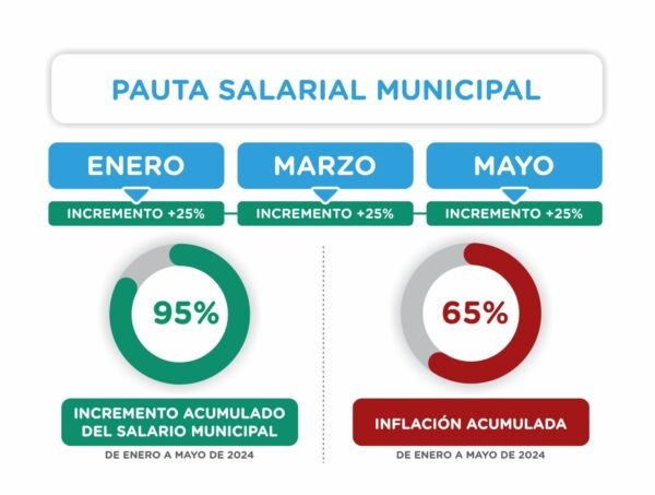 Nuevo aumento salarial para los trabajadores y trabajadoras municipales ...