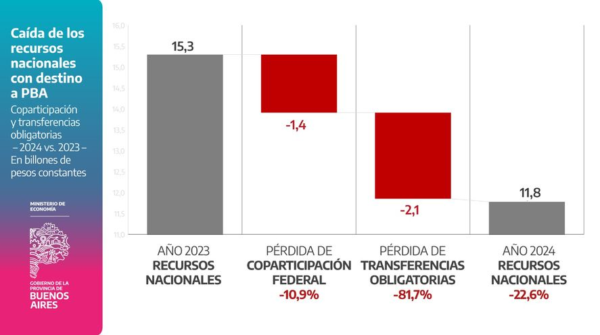 Ajuste, coparticipación y votos: Kicillof vs Milei 2 image