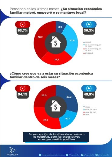 Ingresos e inseguridad, las mayores preocupaciones, pero crecen las expectativas económicas 2 image 2025 12 16T090416.347